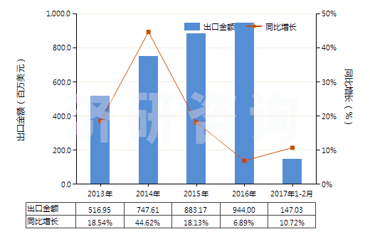 2013-2017年2月中國(guó)聚對(duì)苯二甲酸乙二酯非泡沫塑料板、片、膜等(HS39206200)出口總額及增速統(tǒng)計(jì)